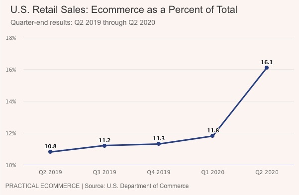 Ecommerce Graph